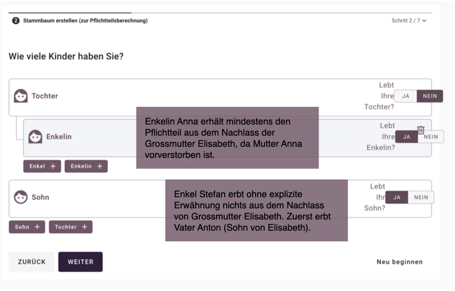 Enkelin Anna erhält mindestens den Pflichtteil aus dem Nachlass der Grossmutter Elisabeth, da Mutter Anna vorverstorben ist. Enkel Stefan erbt ohne explizite Erwähnung nichts aus dem Nachlass von Grossmutter Elisabeth. Zuerst erbt Vater Anton (Sohn von Elisabeth).